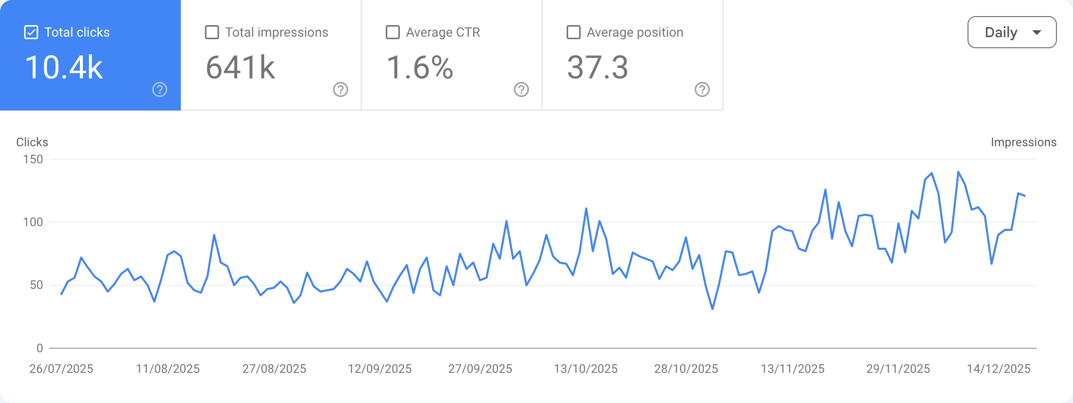 Google Search Console chart showing organic search growth